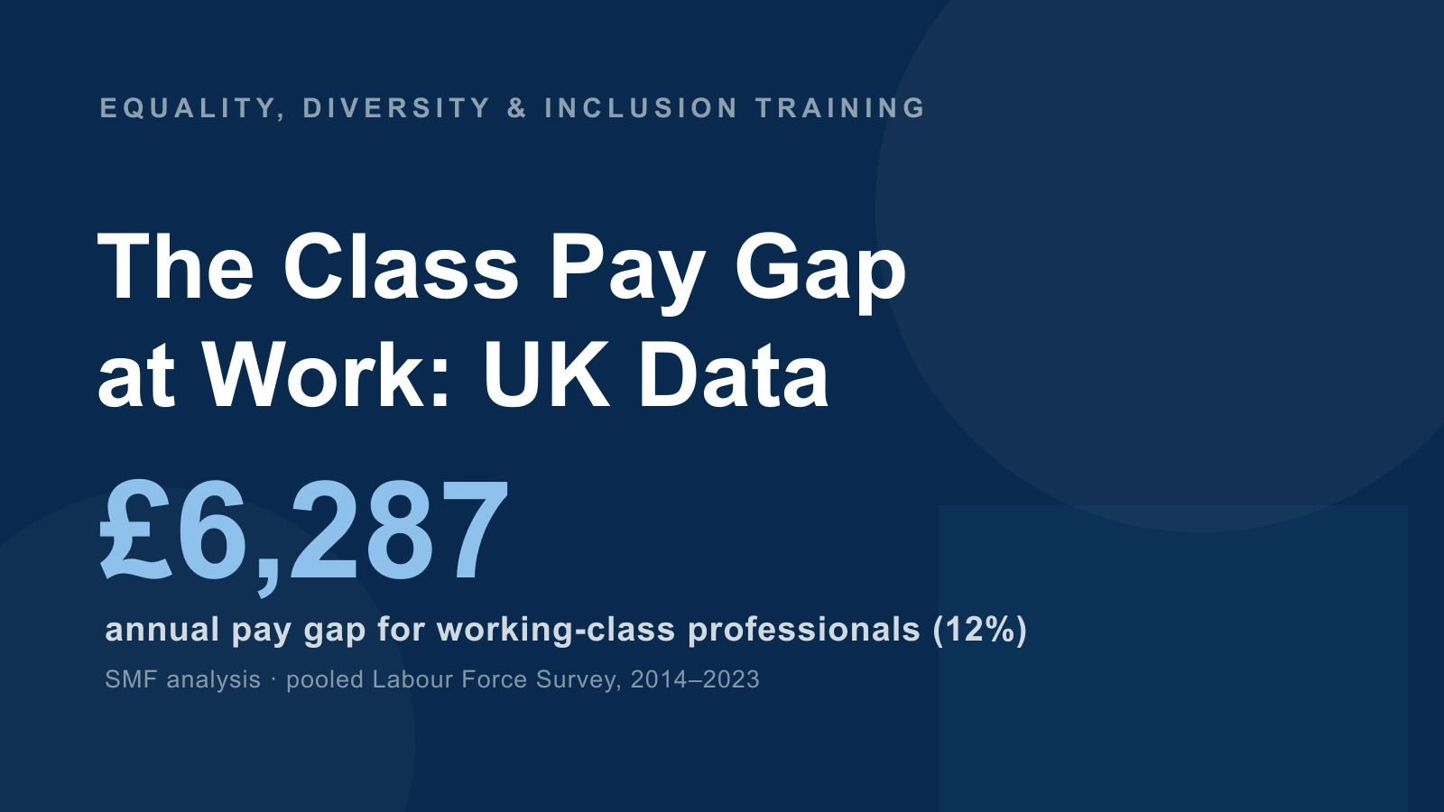 The Class Pay Gap — at Work: UK Data — £6,287 — annual pay gap for working-class professionals (12%) — SMF analysis · pooled Labour Force Survey, 2014–2023