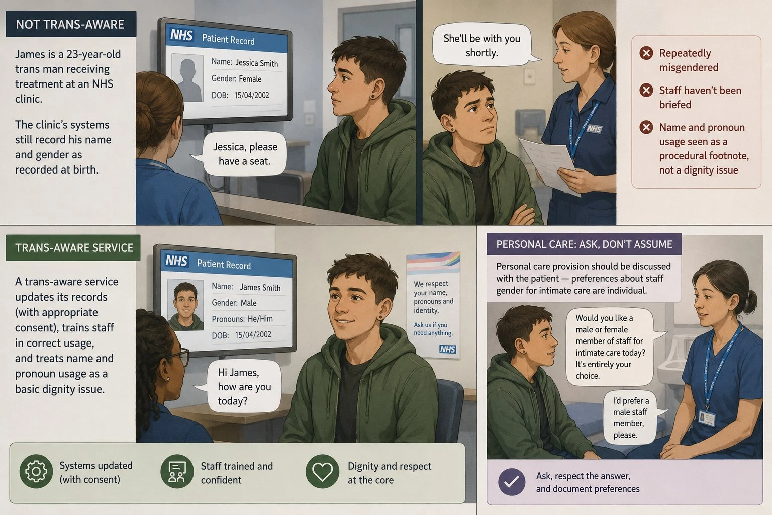 Trans-aware care with staff using a patient's correct name and pronouns