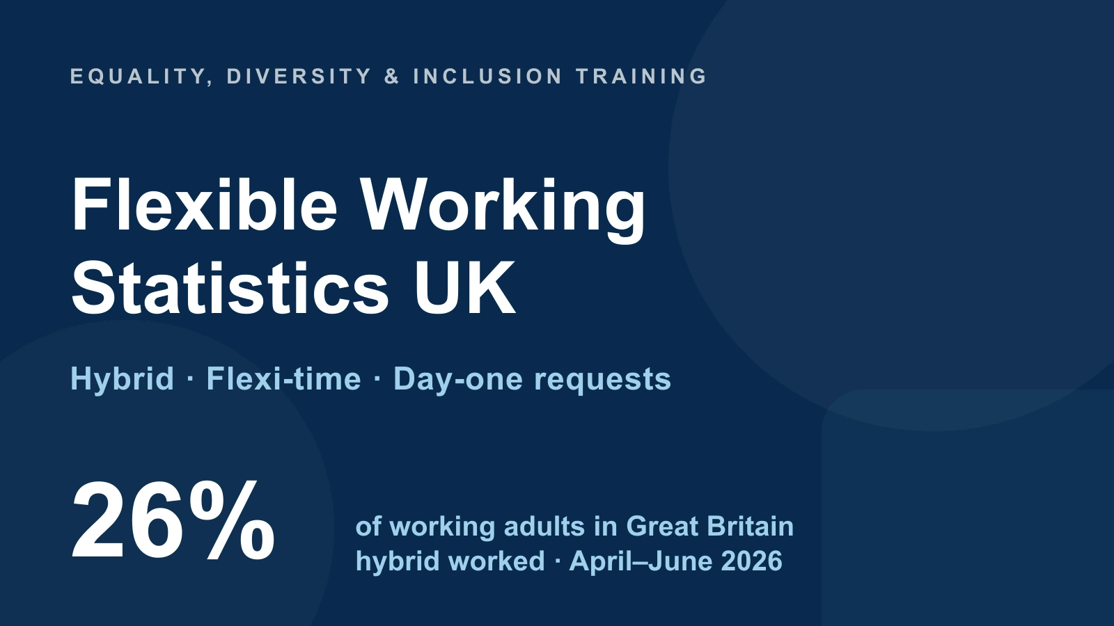 Flexible Working — Statistics UK — Hybrid · Flexi-time · Day-one requests — 26% — of working adults in Great Britain — hybrid worked · April–June 2026
