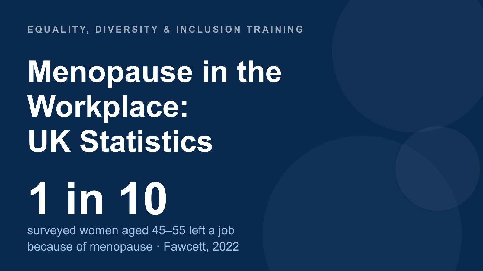 Menopause in the — Workplace: — UK Statistics — 1 in 10 — surveyed women aged 45–55 left a job — because of menopause · Fawcett, 2022