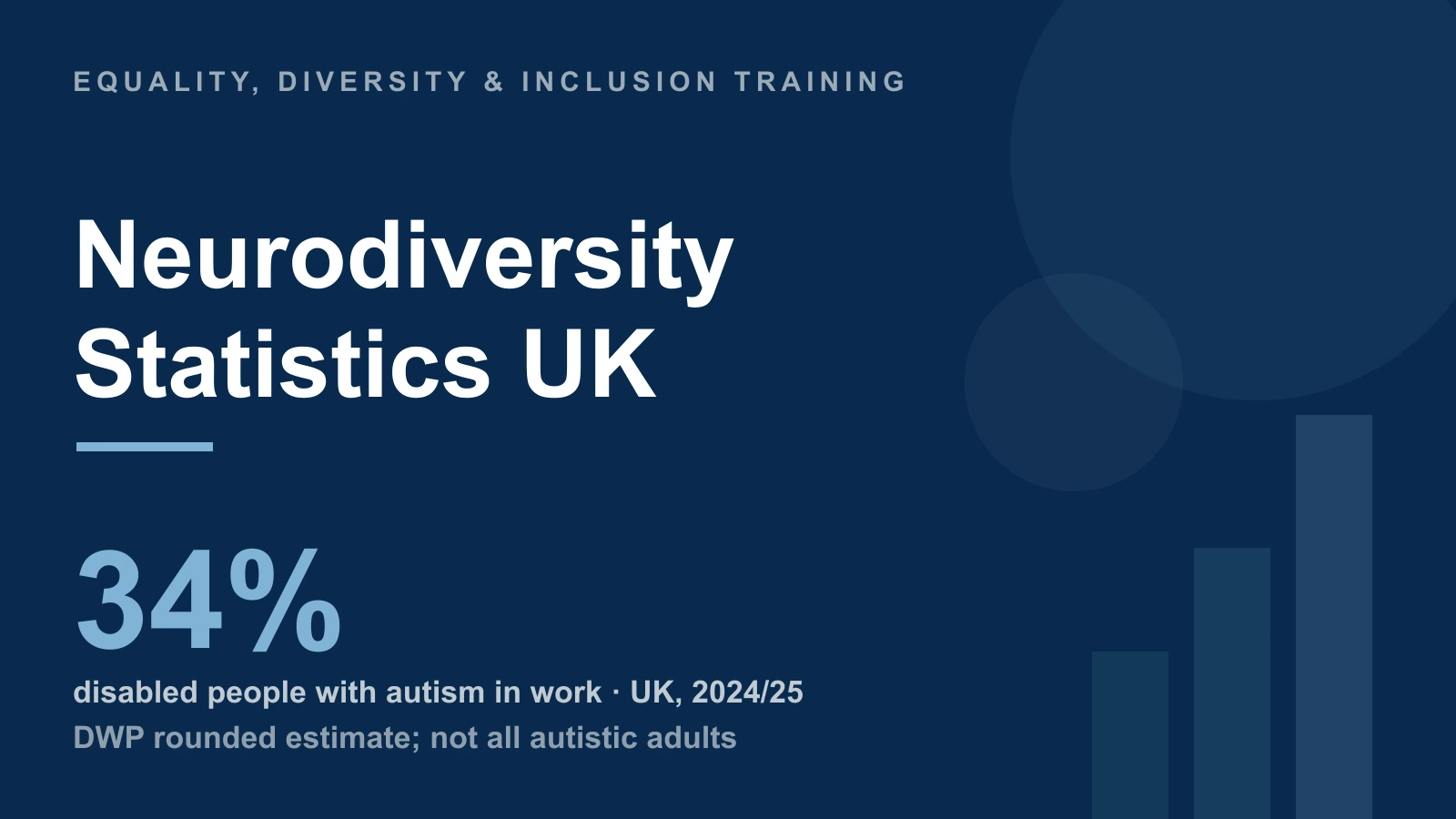 Neurodiversity — Statistics UK — 34% — disabled people with autism in work · UK, 2024/25 — DWP rounded estimate; not all autistic adults