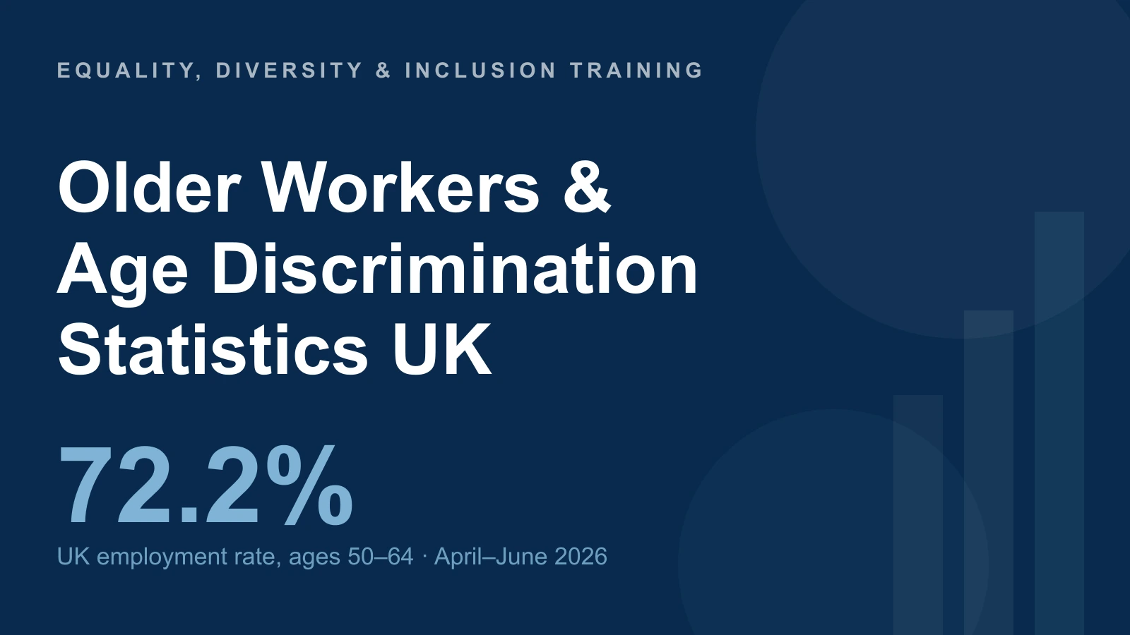 Older Workers & — Age Discrimination — Statistics UK — 72.2% — UK employment rate, ages 50–64 · April–June 2026