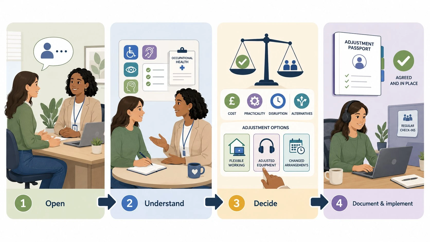 Flow diagram showing a four-stage process for handling reasonable adjustment requests — open the conversation, understand the need, decide what is reasonable, and document and implement.