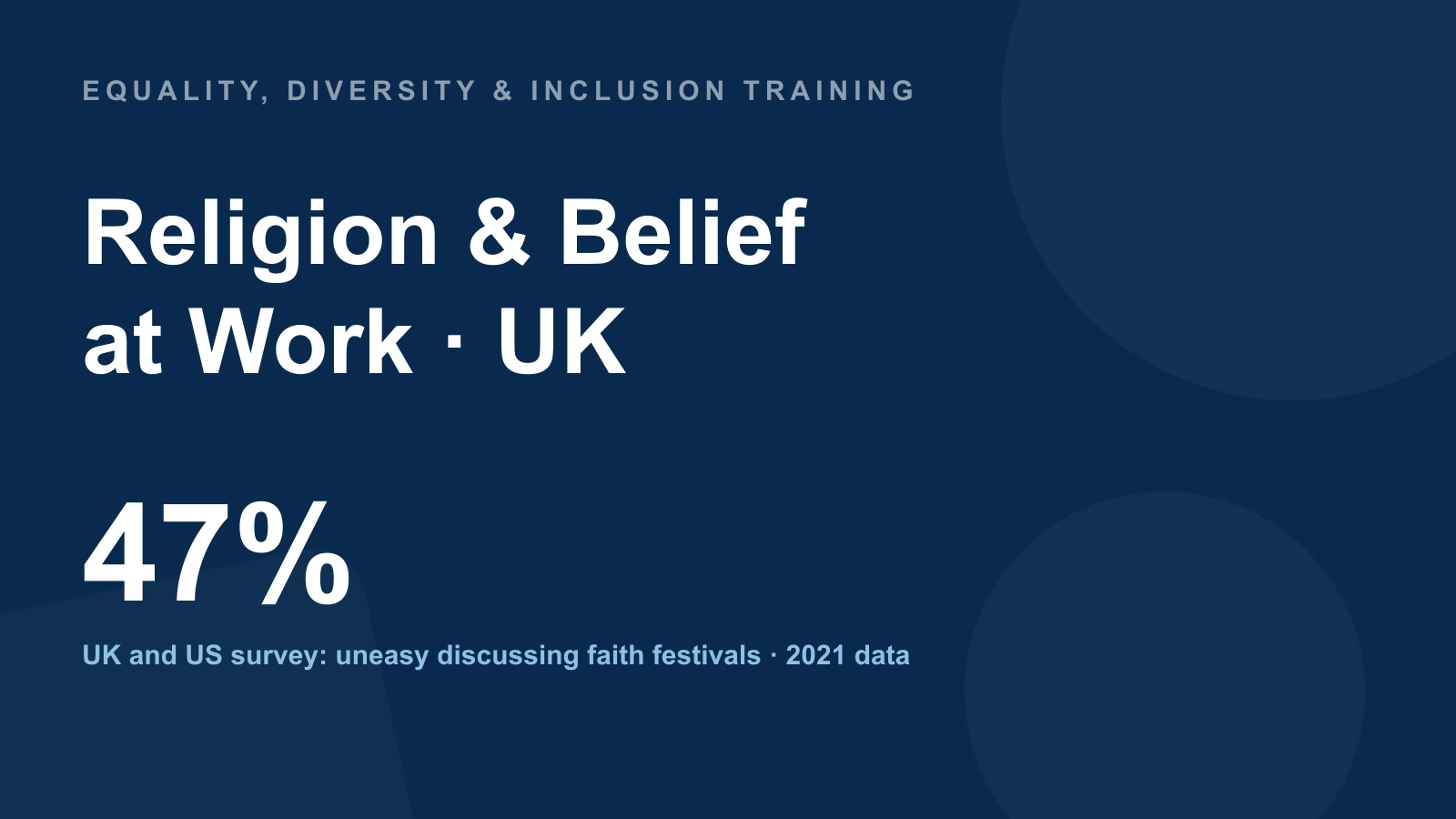 Religion & Belief — at Work · UK — 47% — UK and US survey: uneasy discussing faith festivals · 2021 data