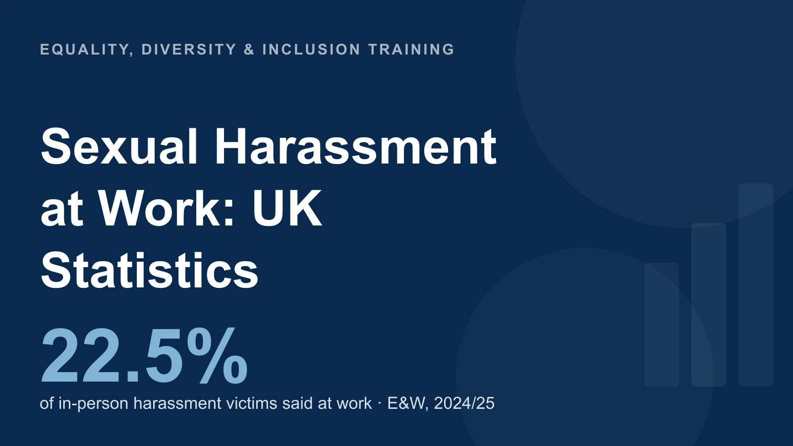 Sexual Harassment — at Work: UK — Statistics — 22.5% — of in-person harassment victims said at work · E&W, 2024/25