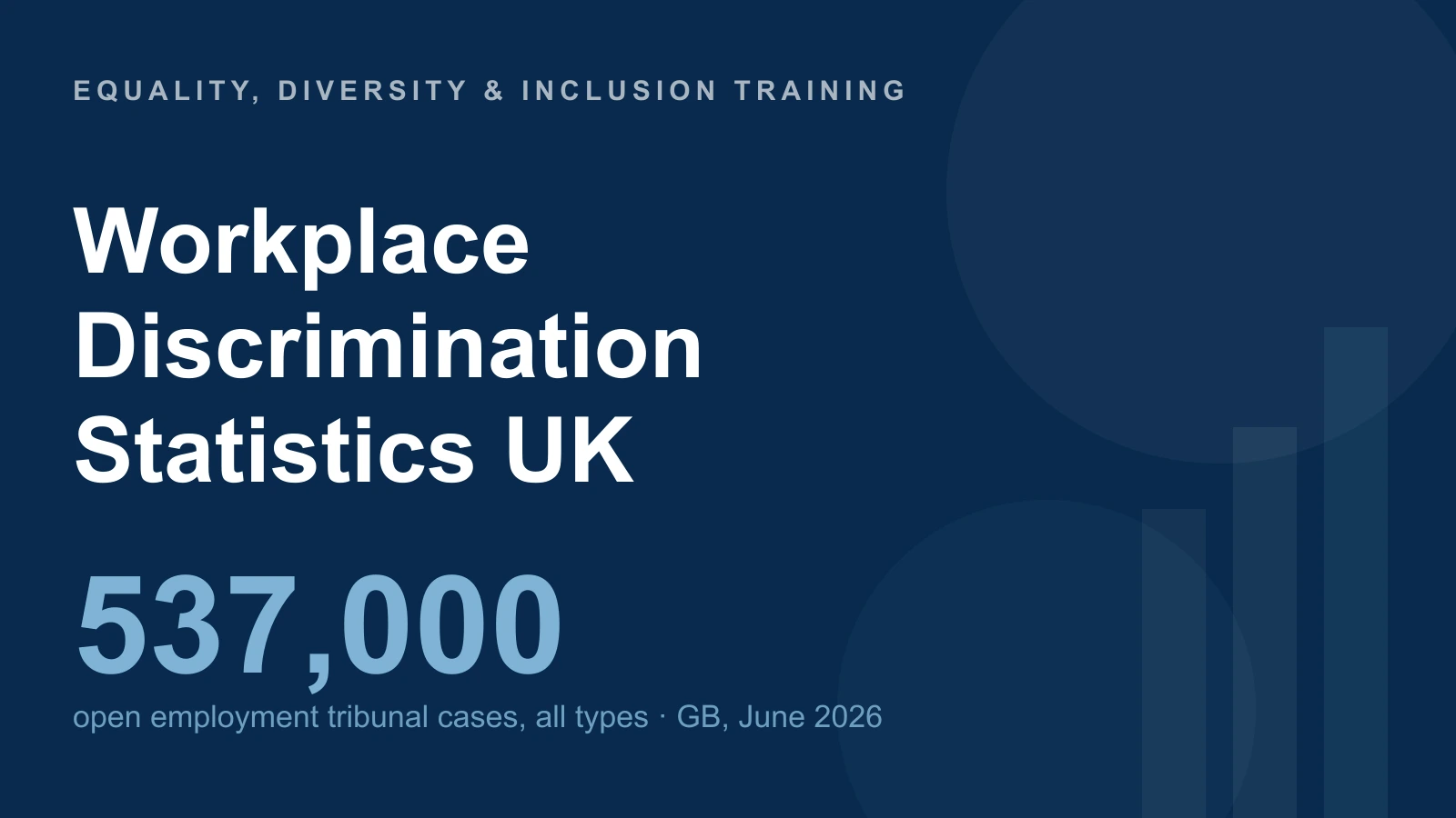 Workplace — Discrimination — Statistics UK — 537,000 — open employment tribunal cases, all types · GB, June 2026